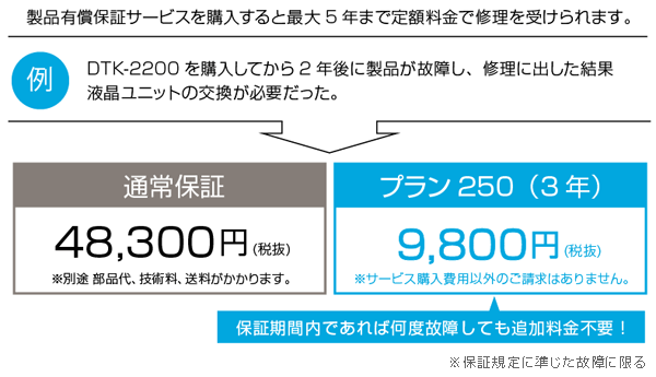 プラン250なら、保証期間内であれば何度故障しても追加料金は不要です。