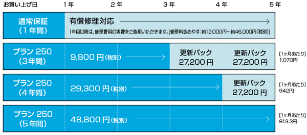長期の使用をお考えであれば、プラン250(5年間)がお得です。