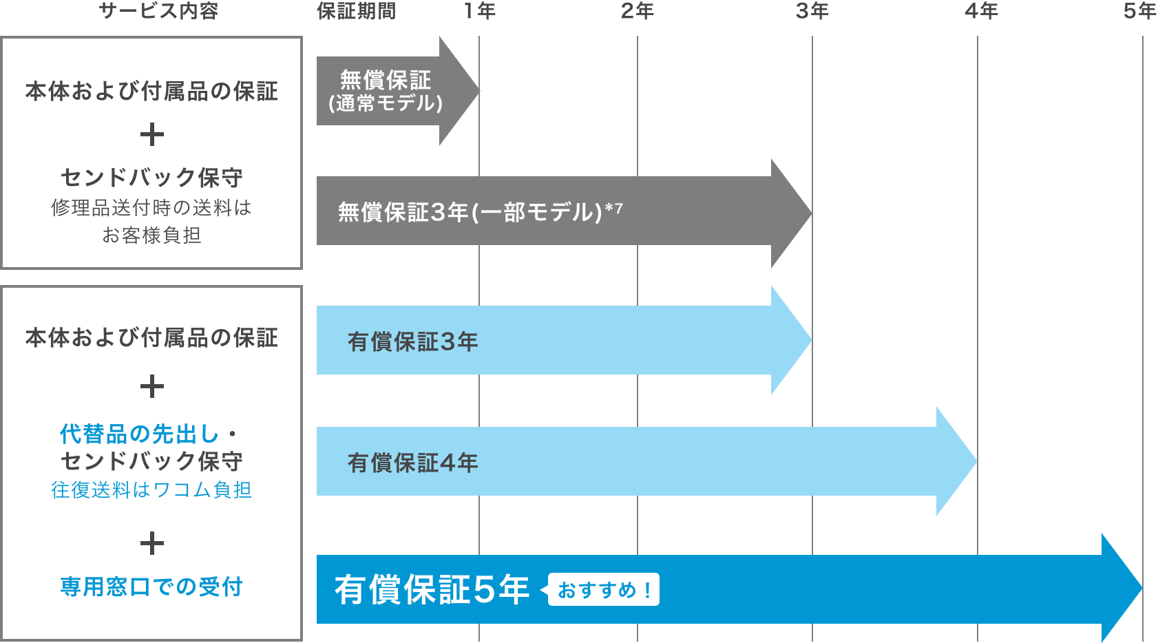 無償保証と有償保証サービスの仕組みイメージ