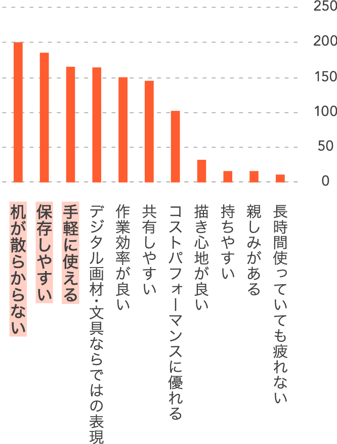 画材 文具に関する 意識調査 ワコムタブレットサイト Wacom