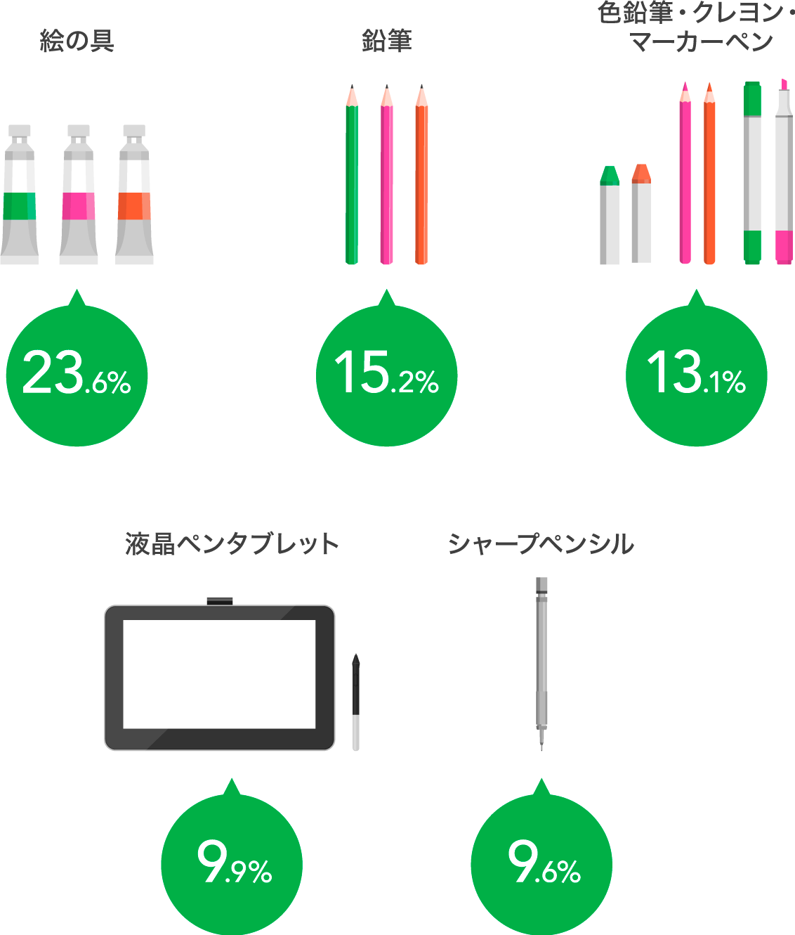 画材 文具に関する 意識調査 ワコムタブレットサイト Wacom