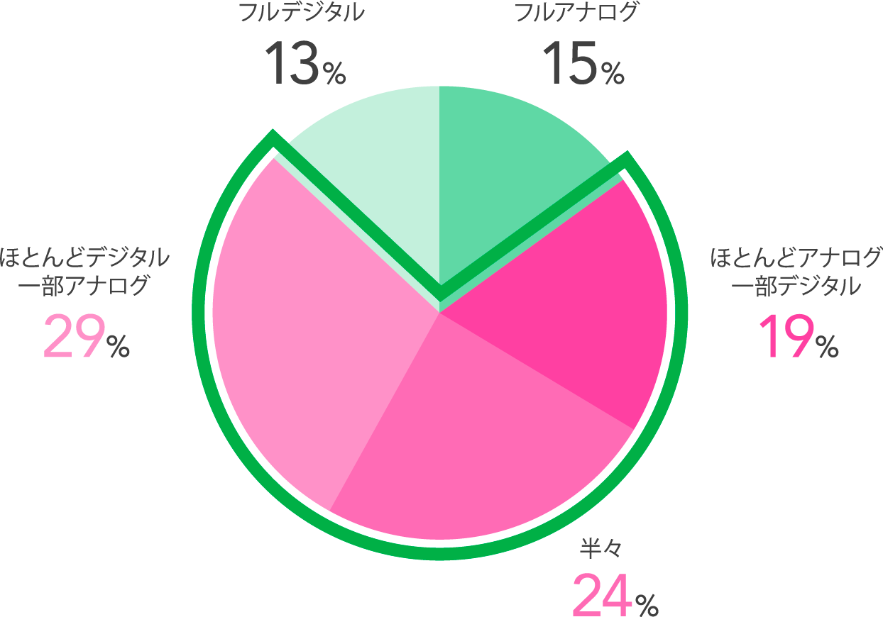 画材 文具に関する 意識調査 ワコムタブレットサイト Wacom