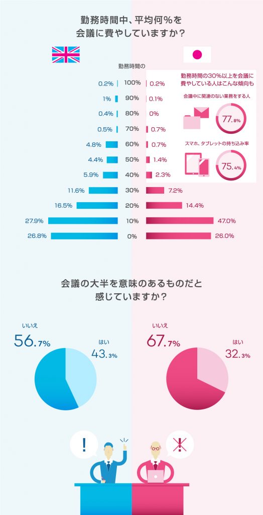 日本とイギリスを徹底比較。会議で集中できているのはどっち? 日本とイギリスを徹底比較。会議で集中できているのはどっち?