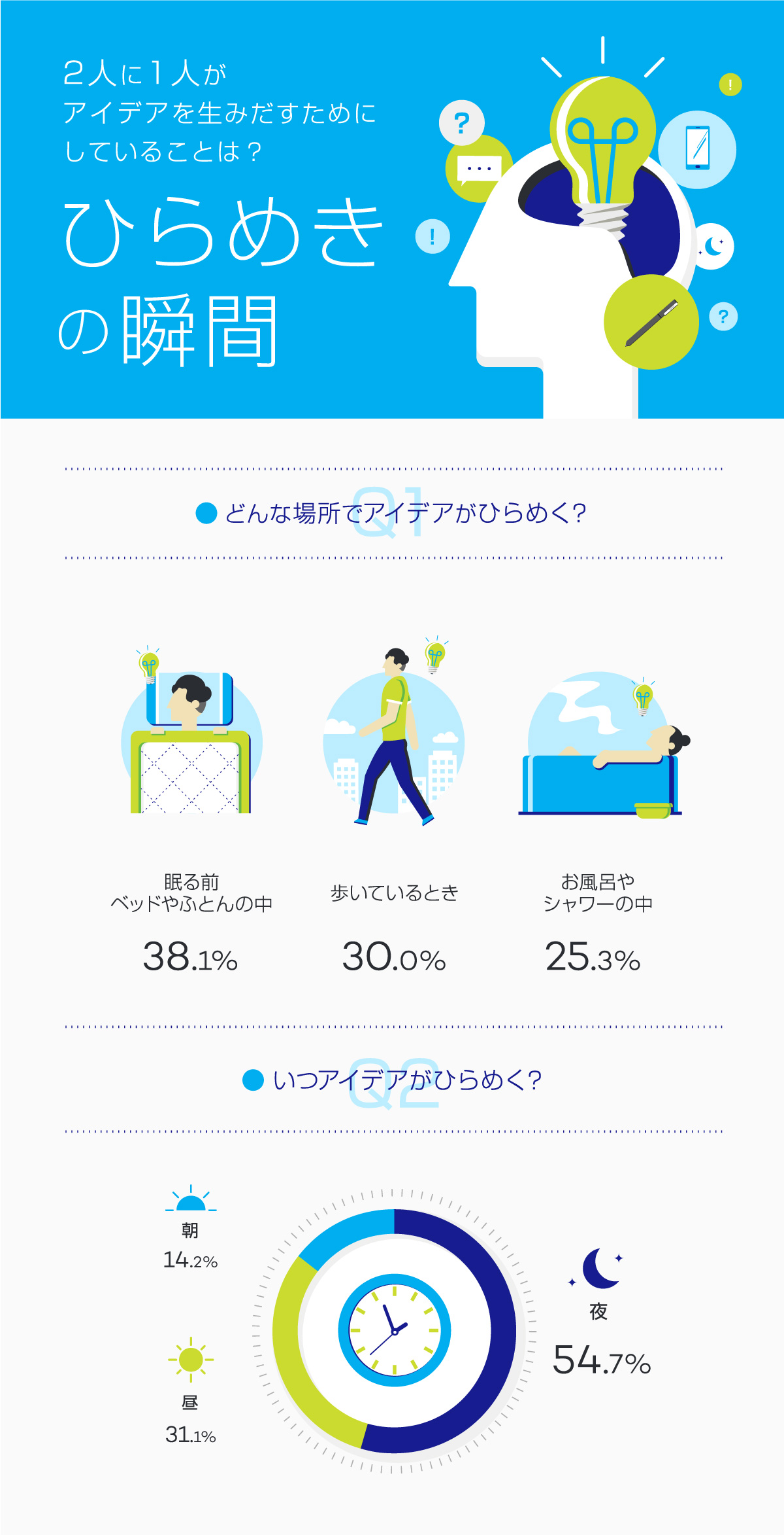 ２人に１人がアイデアを生み出すためにしていることは ひらめきの瞬間 ワコムタブレットサイト Wacom