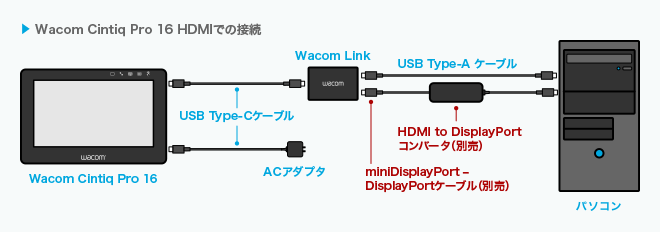 Wacom Cintiq Pro 16 HDMIでの接続