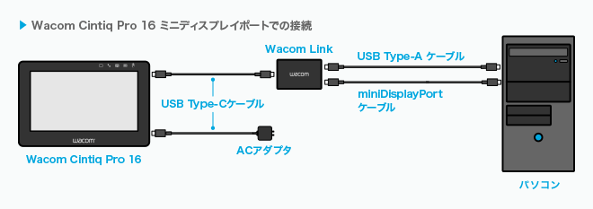 Wacom Cintiq Pro 16 mini DisplayPortでの接続