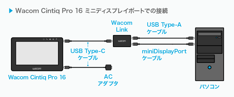 Wacom Cintiq Pro 16 mini DisplayPortでの接続