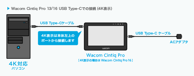 Wacom Cintiq Pro 13/16 USB Type-Cでの接続（4K表示）