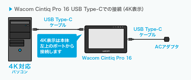Wacom Cintiq Pro 16 USB Type-Cでの接続(4K表示)