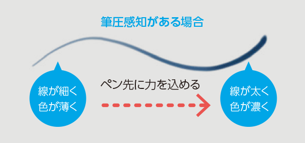 筆圧感知がある場合