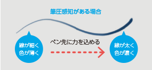 筆圧感知がある場合