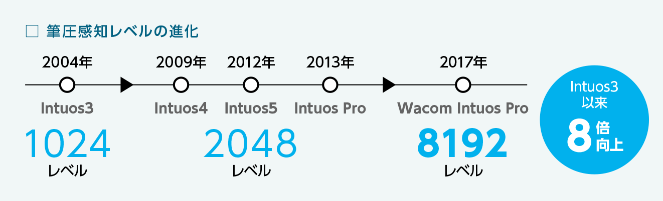 筆圧感知の進化