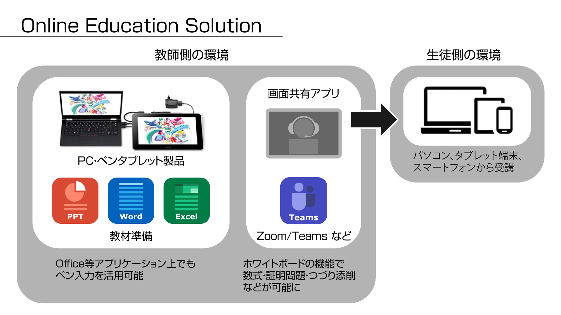 オンライン教育にペンタブレットを導入するには 必要機材と繋ぎ方 ワコムタブレットサイト Wacom